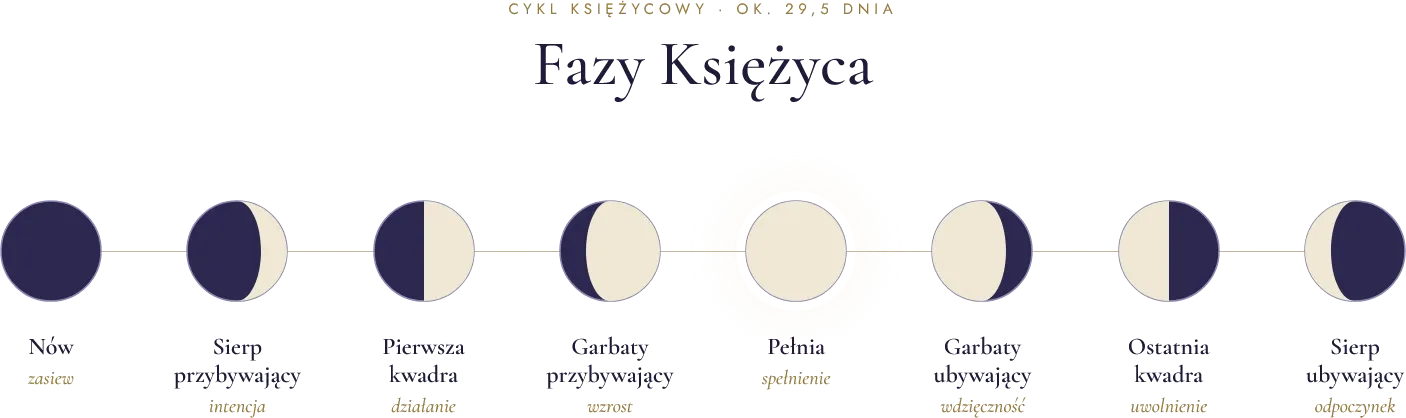 Fazy Księżyca: nów, sierp przybywający, pierwsza kwadra, garbaty przybywający, pełnia, garbaty ubywający, ostatnia kwadra, sierp ubywający